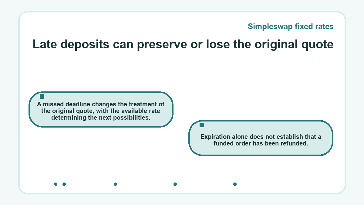 Visual summary: Simpleswap fixed rates: Late deposits can preserve or lose the original quote