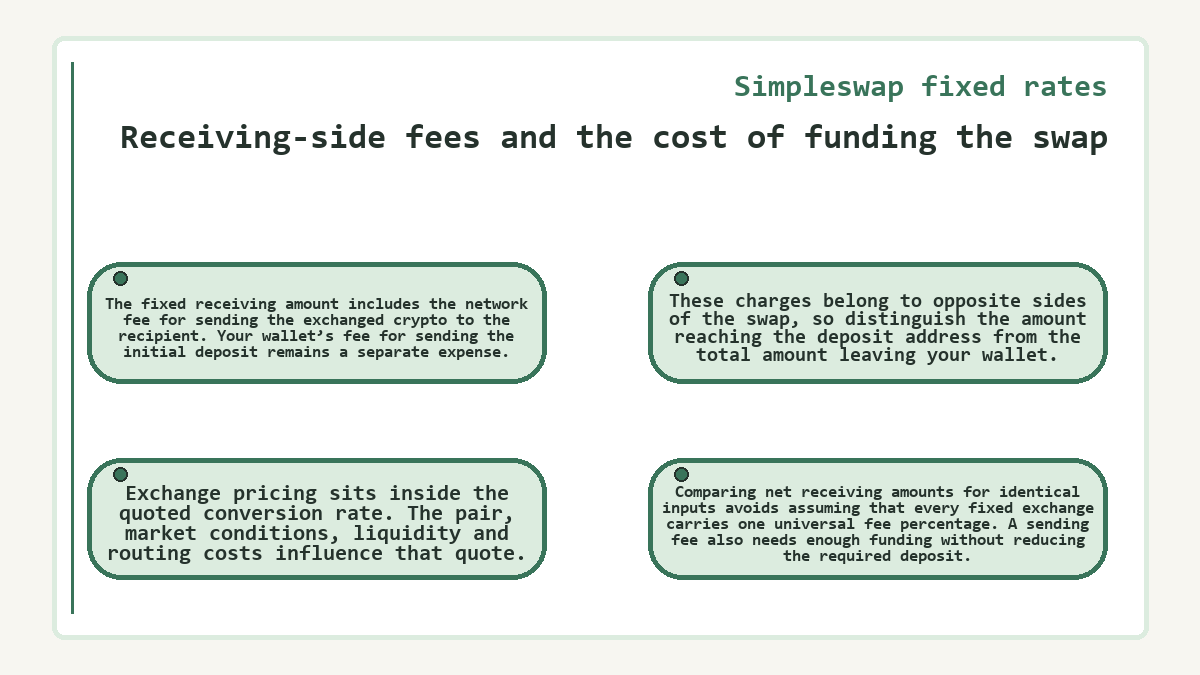 Visual outline: Receiving-side fees and the cost of funding the swap (Simpleswap fixed rates)
