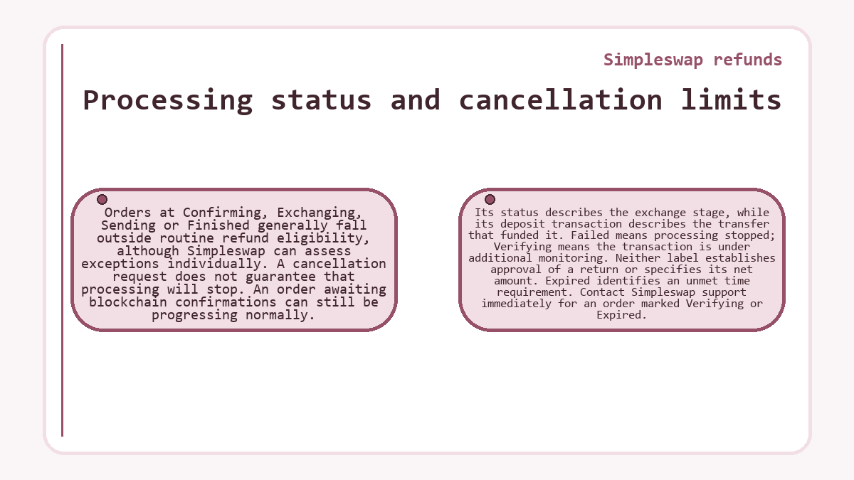 Diagram: Simpleswap refunds: Processing status and cancellation limits